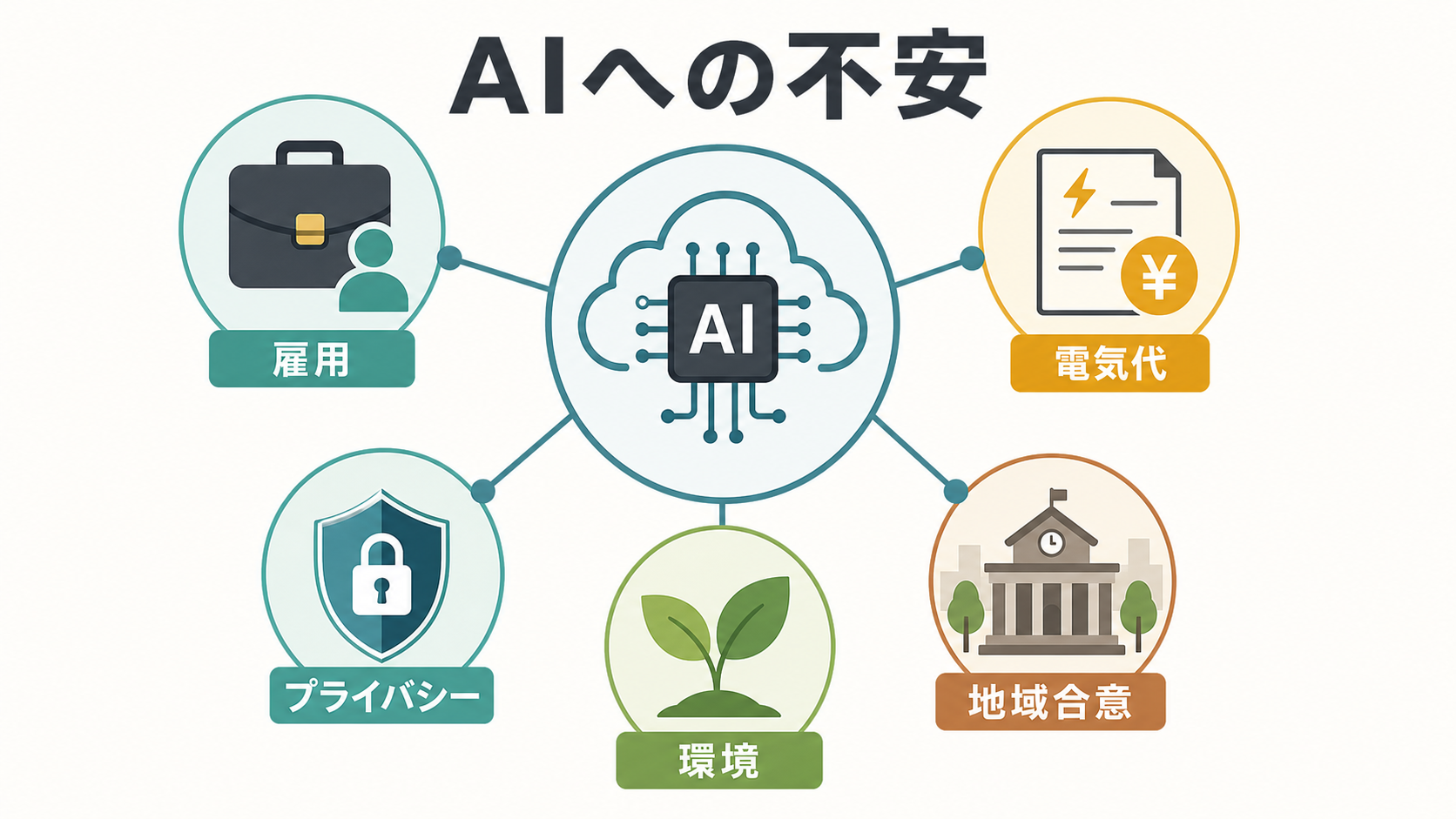 図解：AIへの不安の主な要因