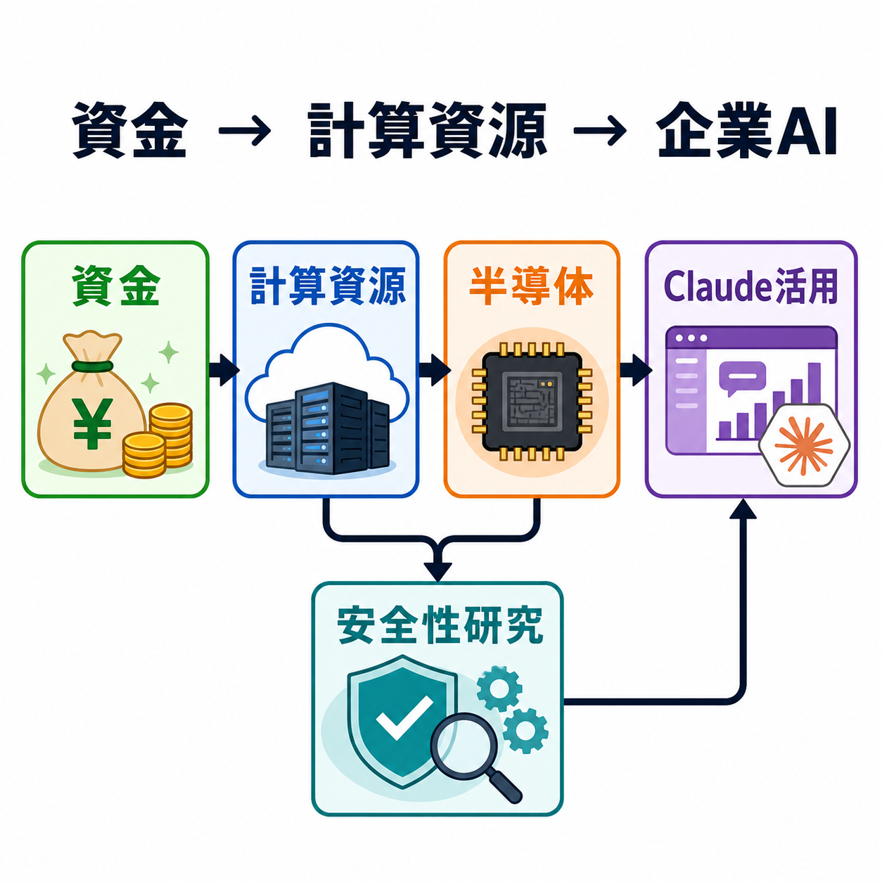 AI企業の資金が計算資源、半導体、企業AI、安全性研究へ流れる構造を示す図