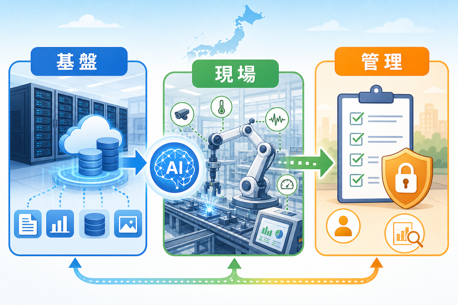 国産AIを支える基盤、現場、管理の流れ