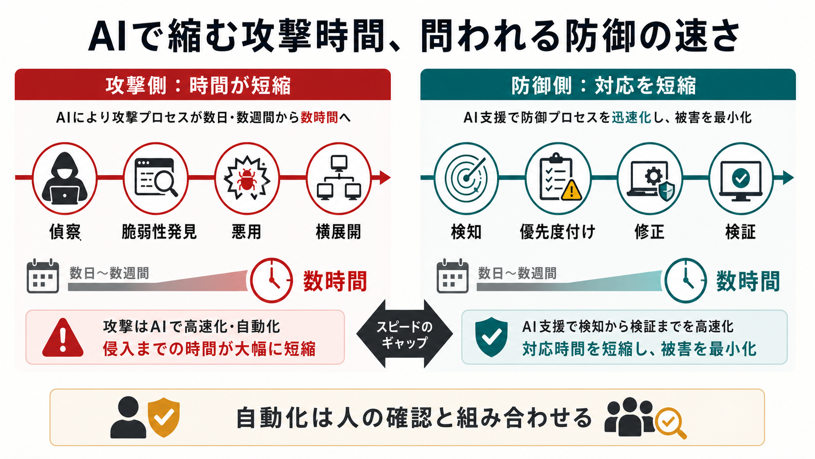 図解:AIで縮む攻撃時間、問われる防御の速さ