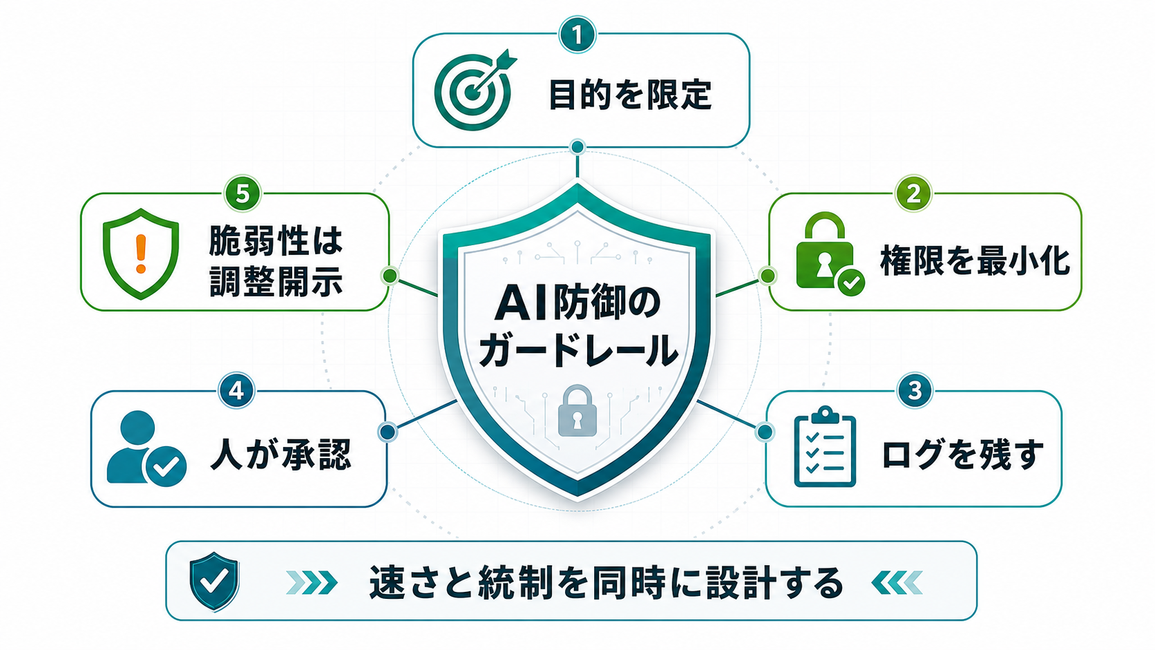図解:AI防御のガードレール