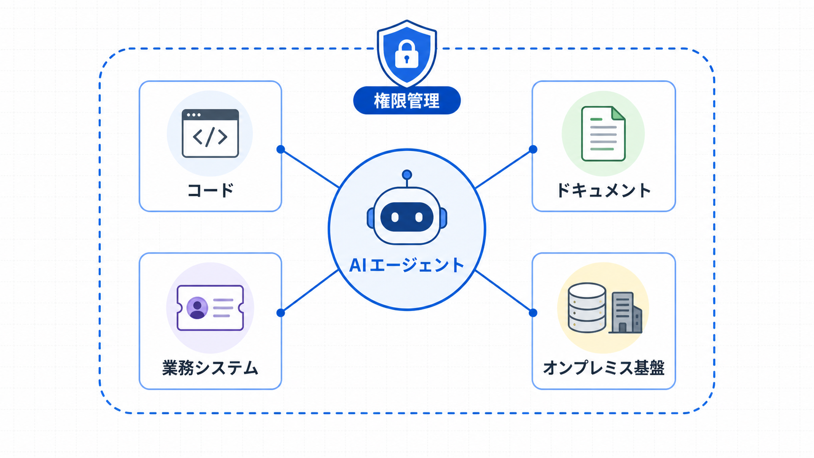 図解:AIエージェントと企業内コンテキストの接続