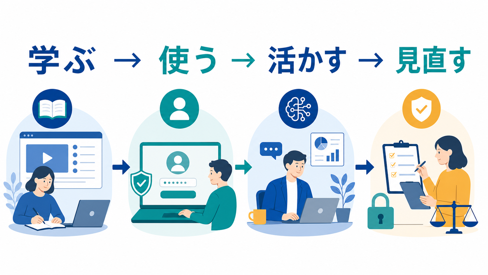 AIリテラシーの学習から実践、見直しまでの流れ