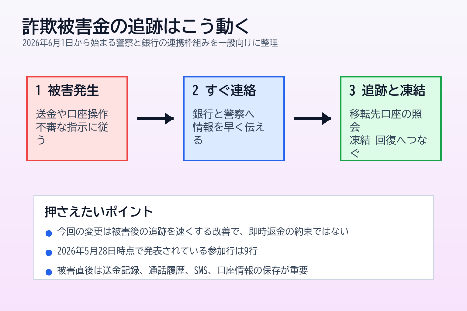 警察と銀行の連携で被害金を追跡する流れの図