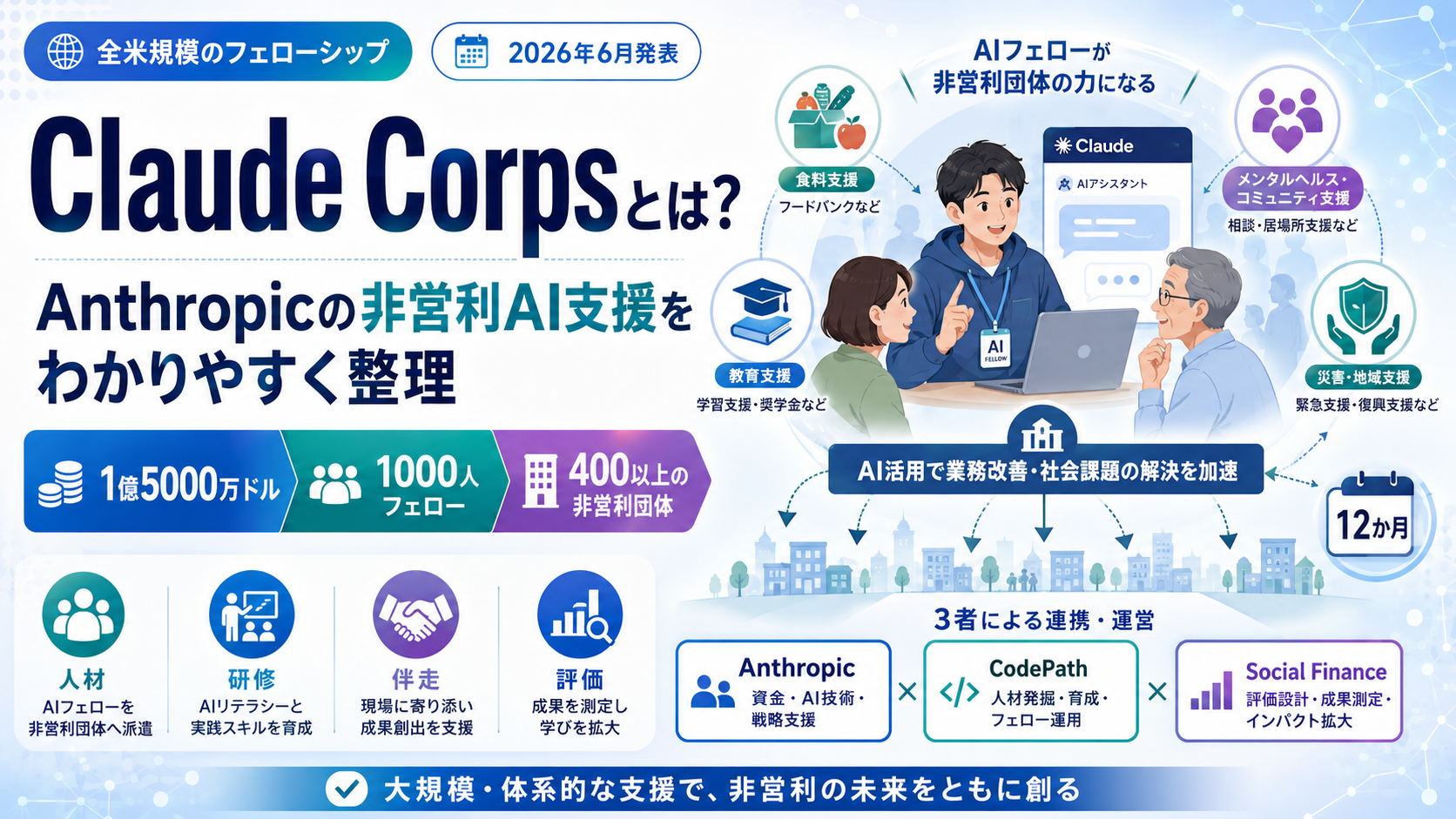 Claude Corpsと非営利団体向けAI支援の流れを示すアイキャッチ画像