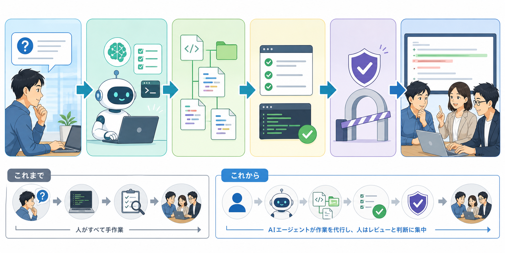 AIエージェント導入で業務の流れが変わる様子を示した図解
