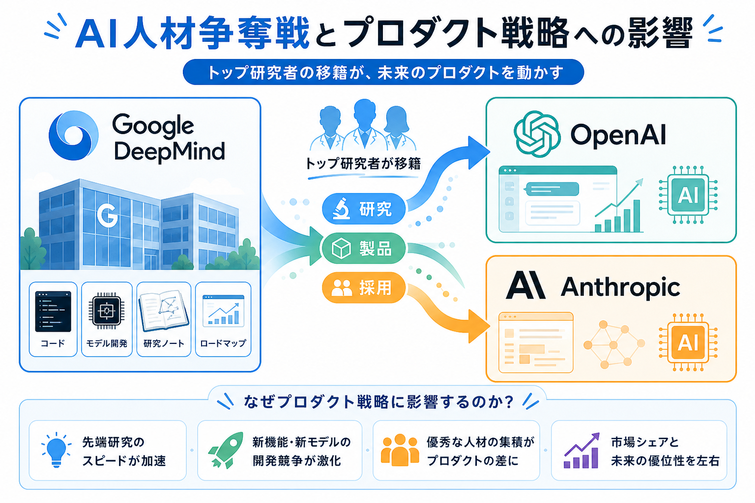Google DeepMindからOpenAIとAnthropicへ移る人材競争の流れを示した図解