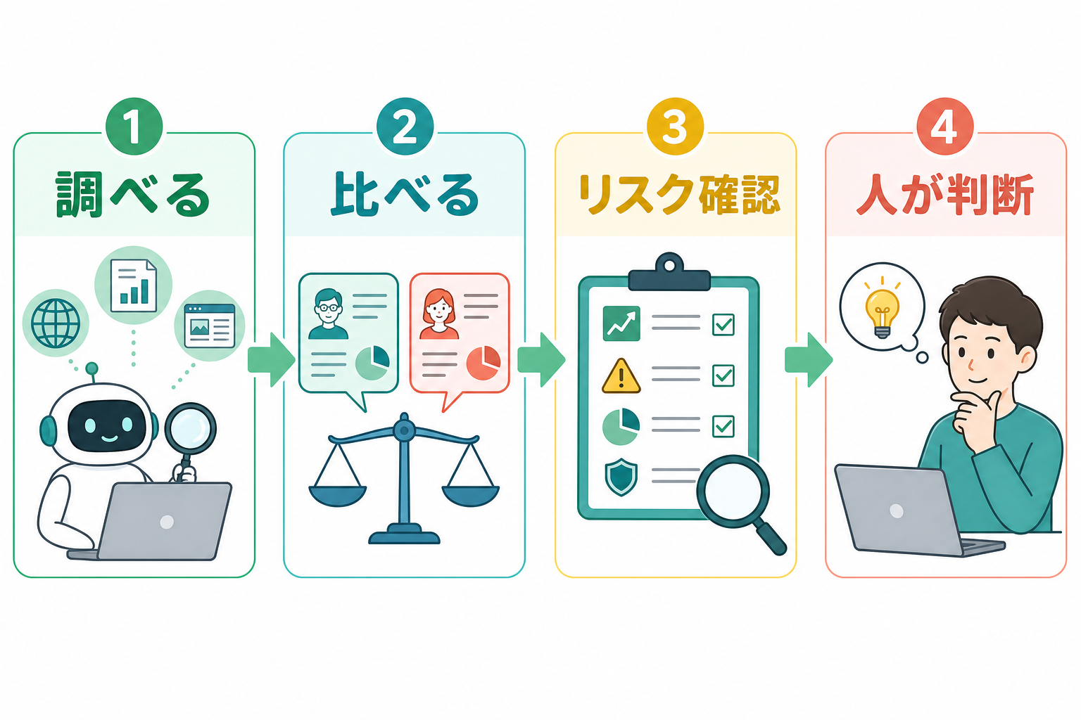 AI投資エージェントを調査補助として使う4段階の流れ