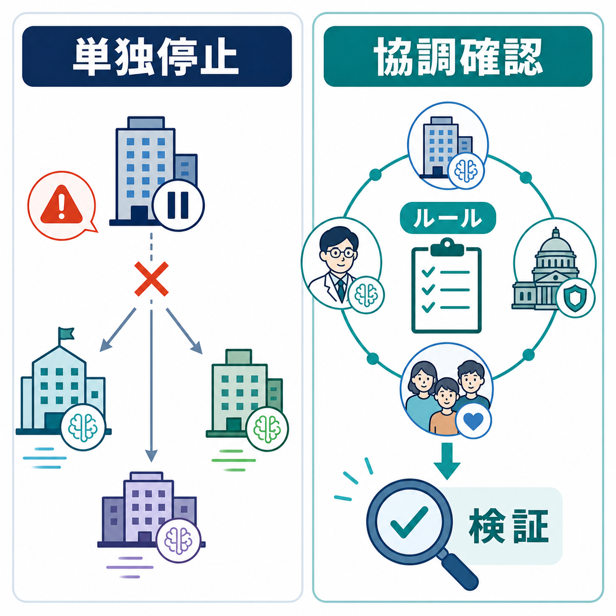 単独停止と協調確認の違いを示すAI開発ガバナンス図