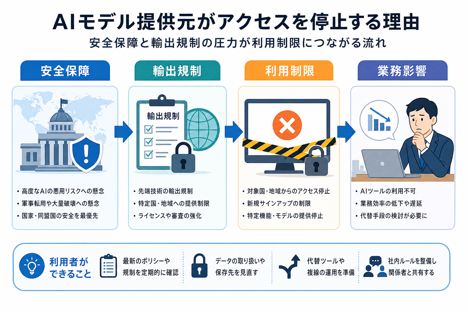 安全保障懸念から輸出規制を経て利用制限と業務影響につながる流れを示した図解