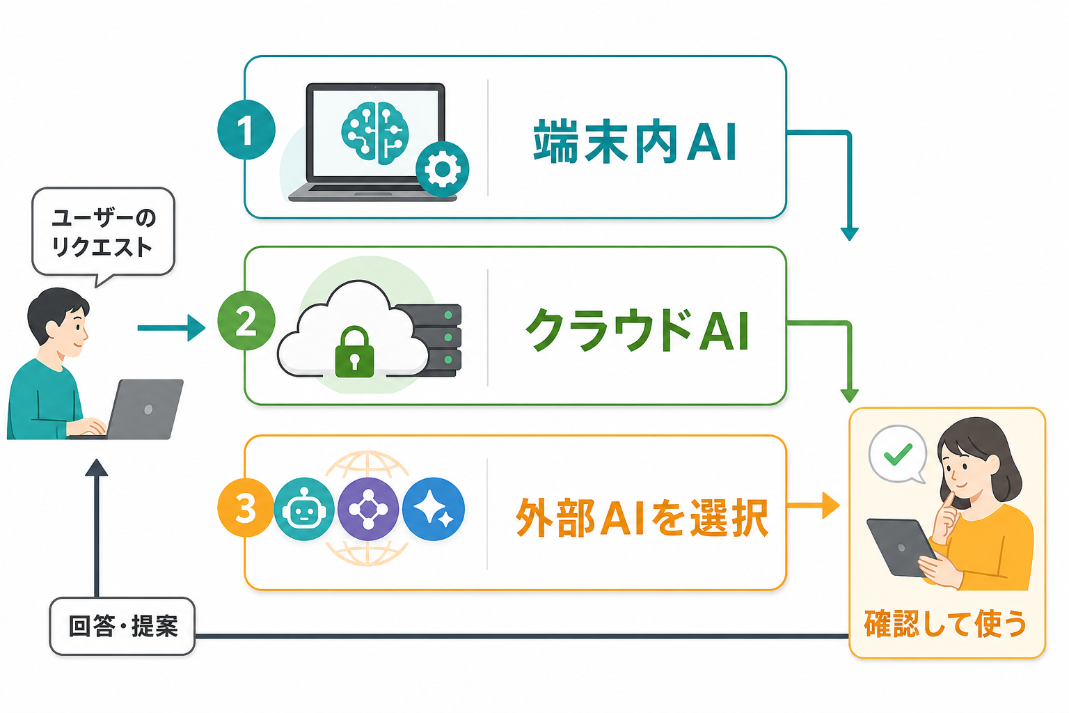 端末内AI、クラウドAI、外部AI選択の関係を示す図