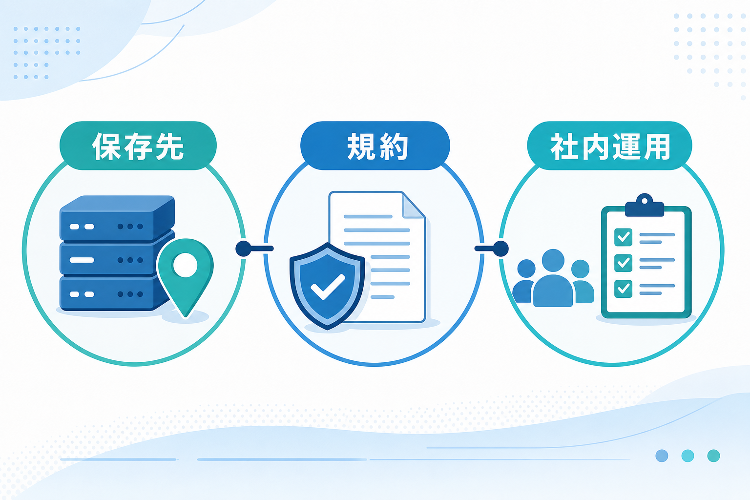 データ保存先・法制度・社内運用の3点を整理した図