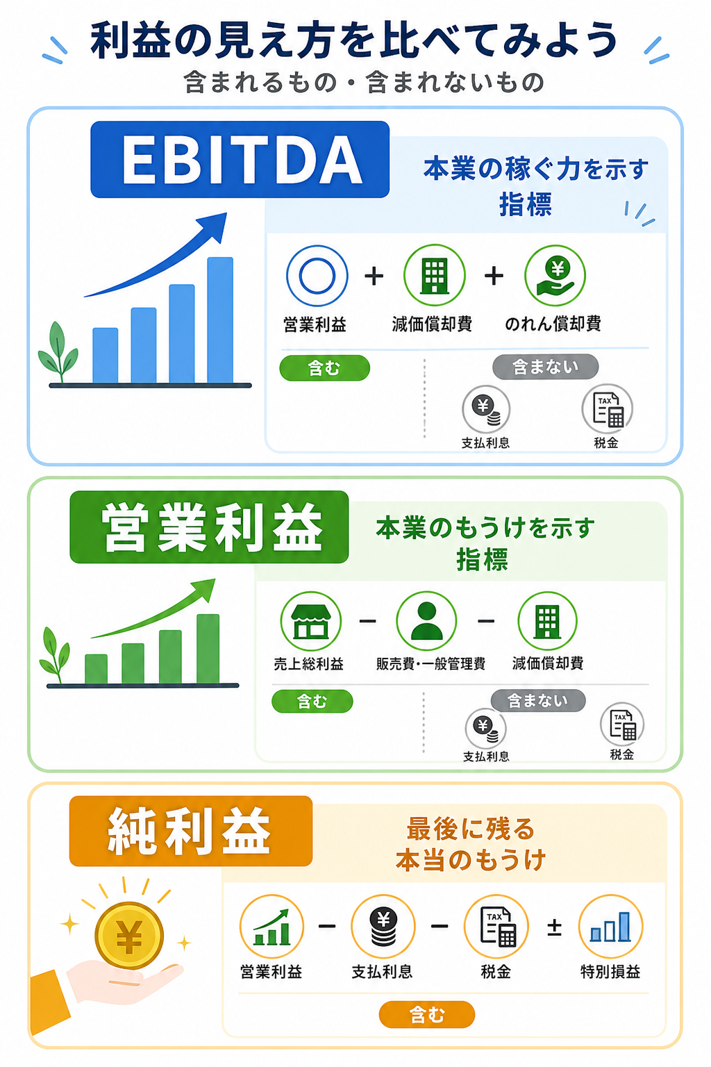 EBITDAと営業利益と純利益の違いを並べた図