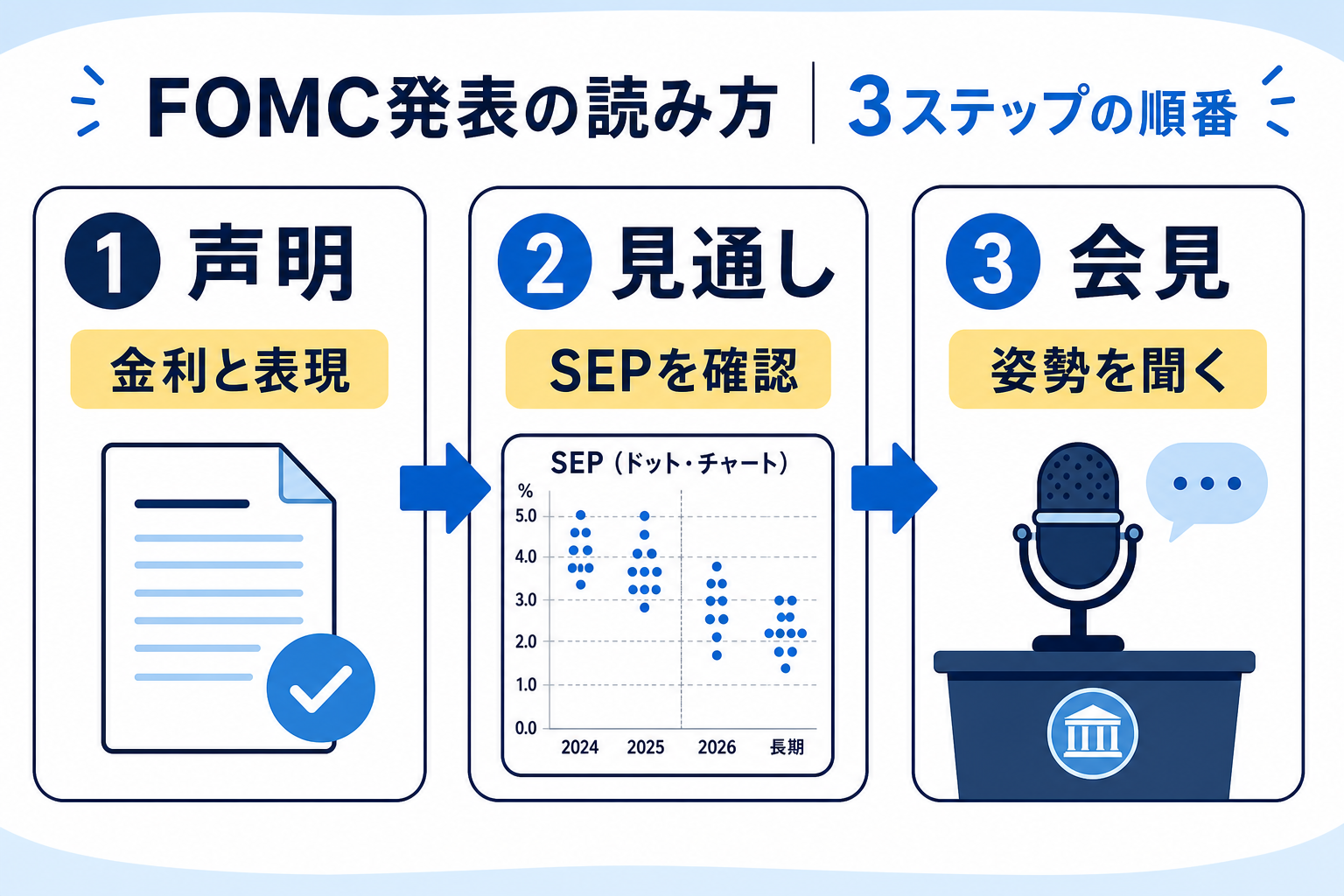 声明・SEP・記者会見の3点を整理するFRB会合の確認イメージ