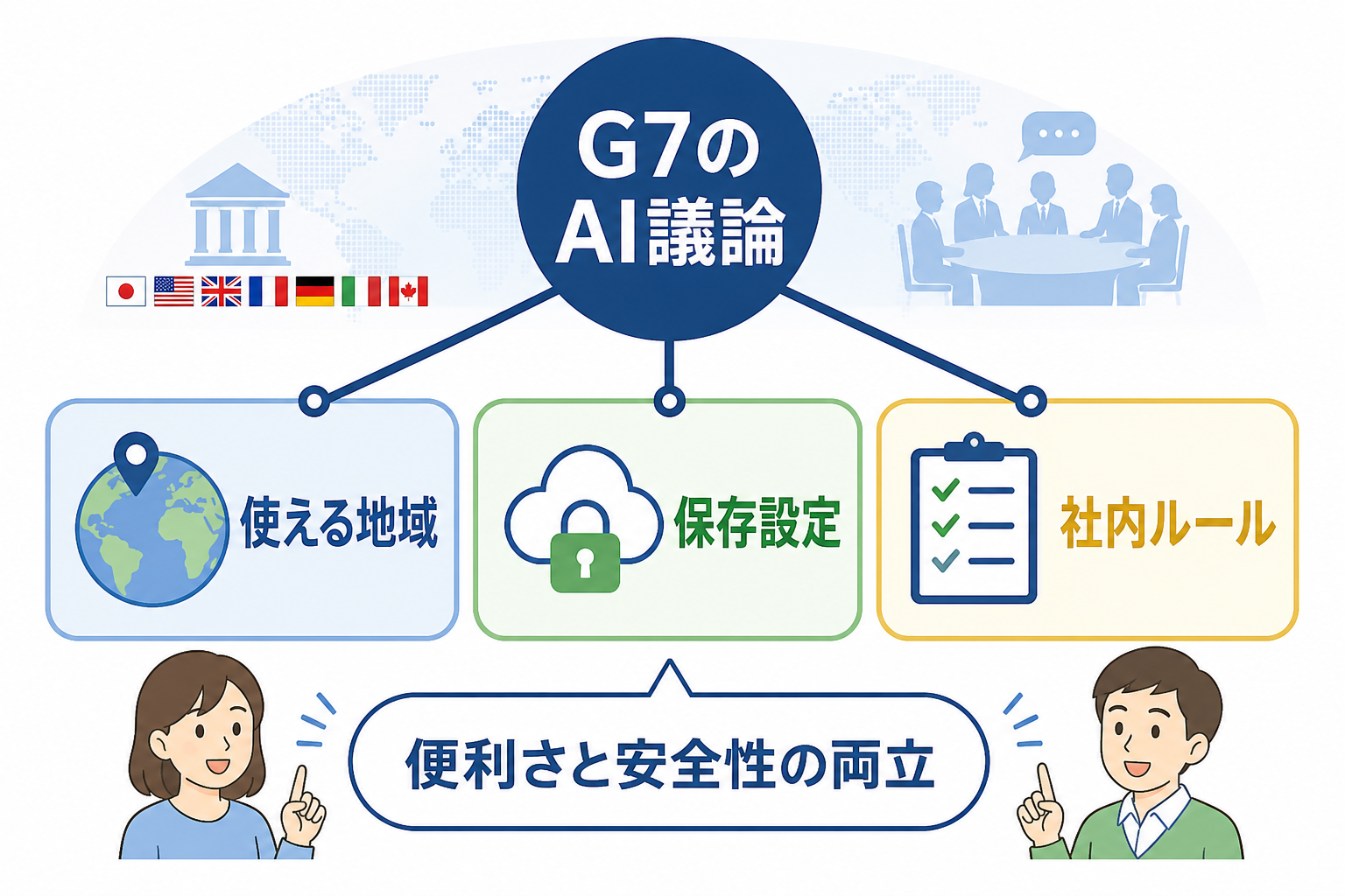 G7のAI規制議論が利用地域や保存設定にどう関わるかを整理した図解