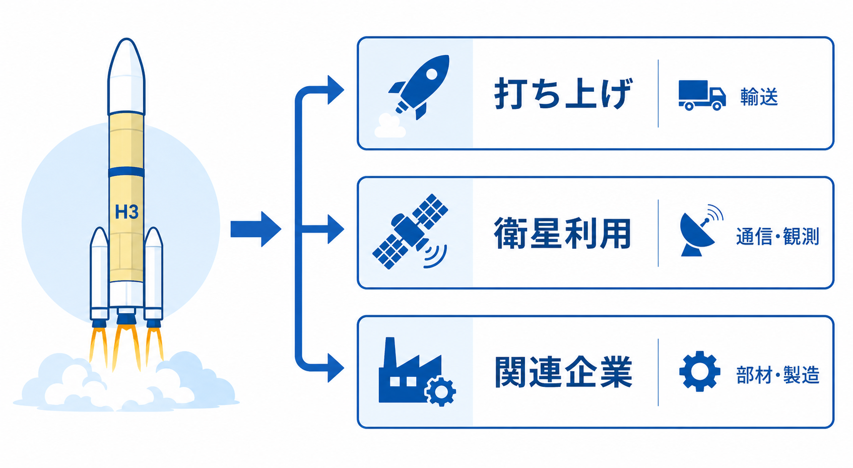 H3ロケットから打ち上げ、衛星利用、関連企業へ広がる流れの図