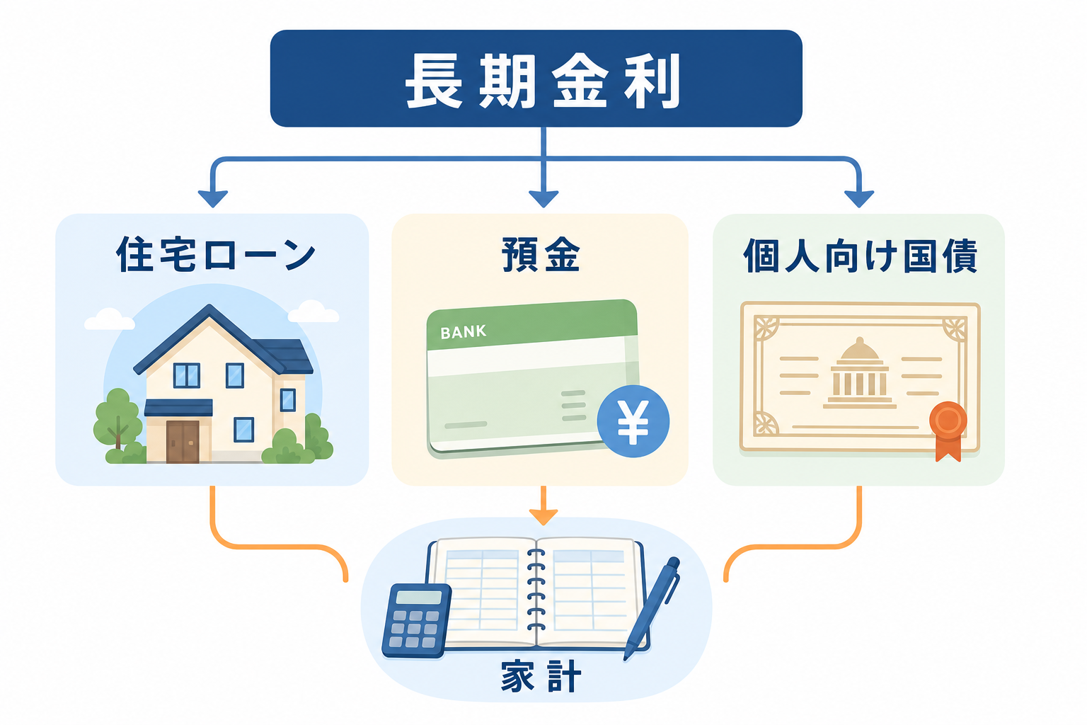 長期金利が住宅ローンや預金に広がる図解
