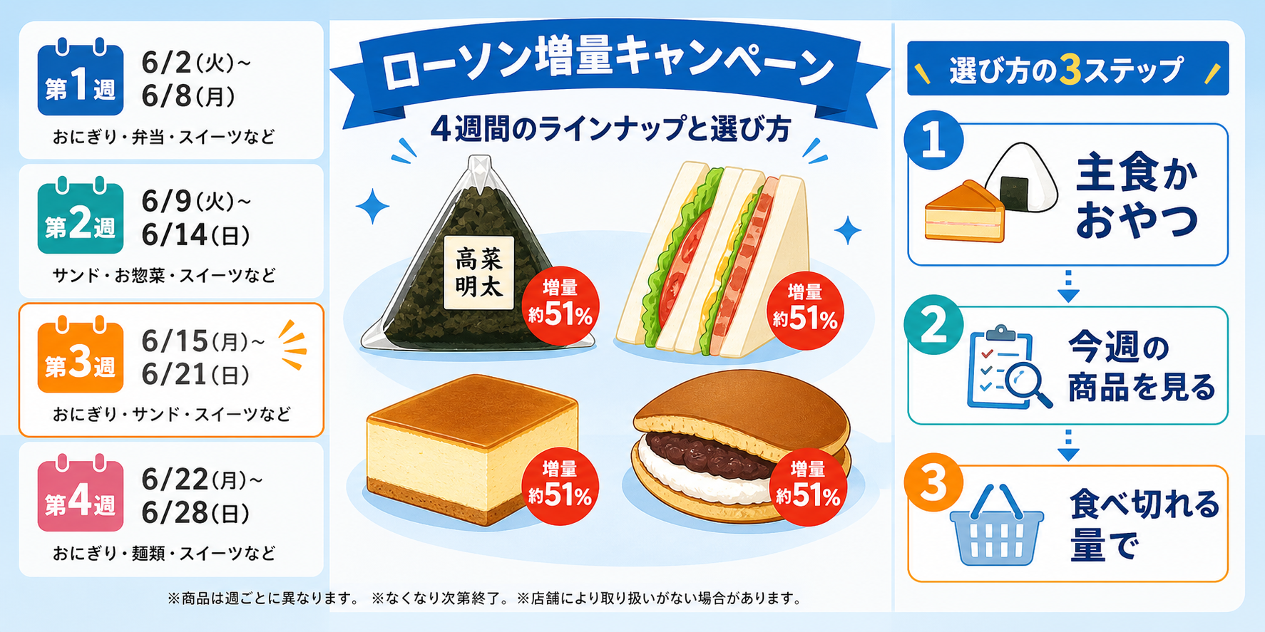 ローソン増量キャンペーンの4週間と選び方の流れを整理した図