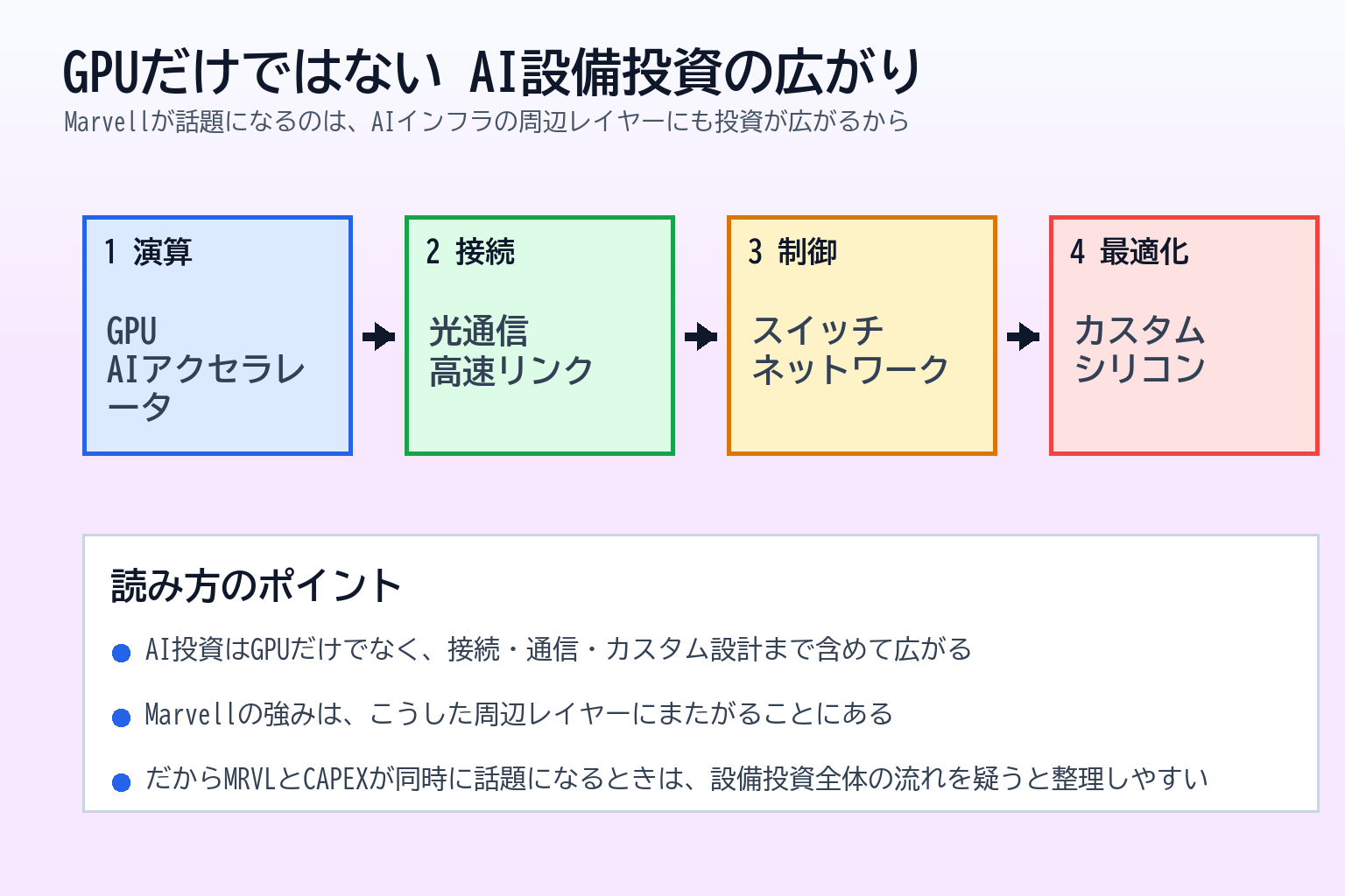 GPUだけではないAI設備投資の広がりを示す図