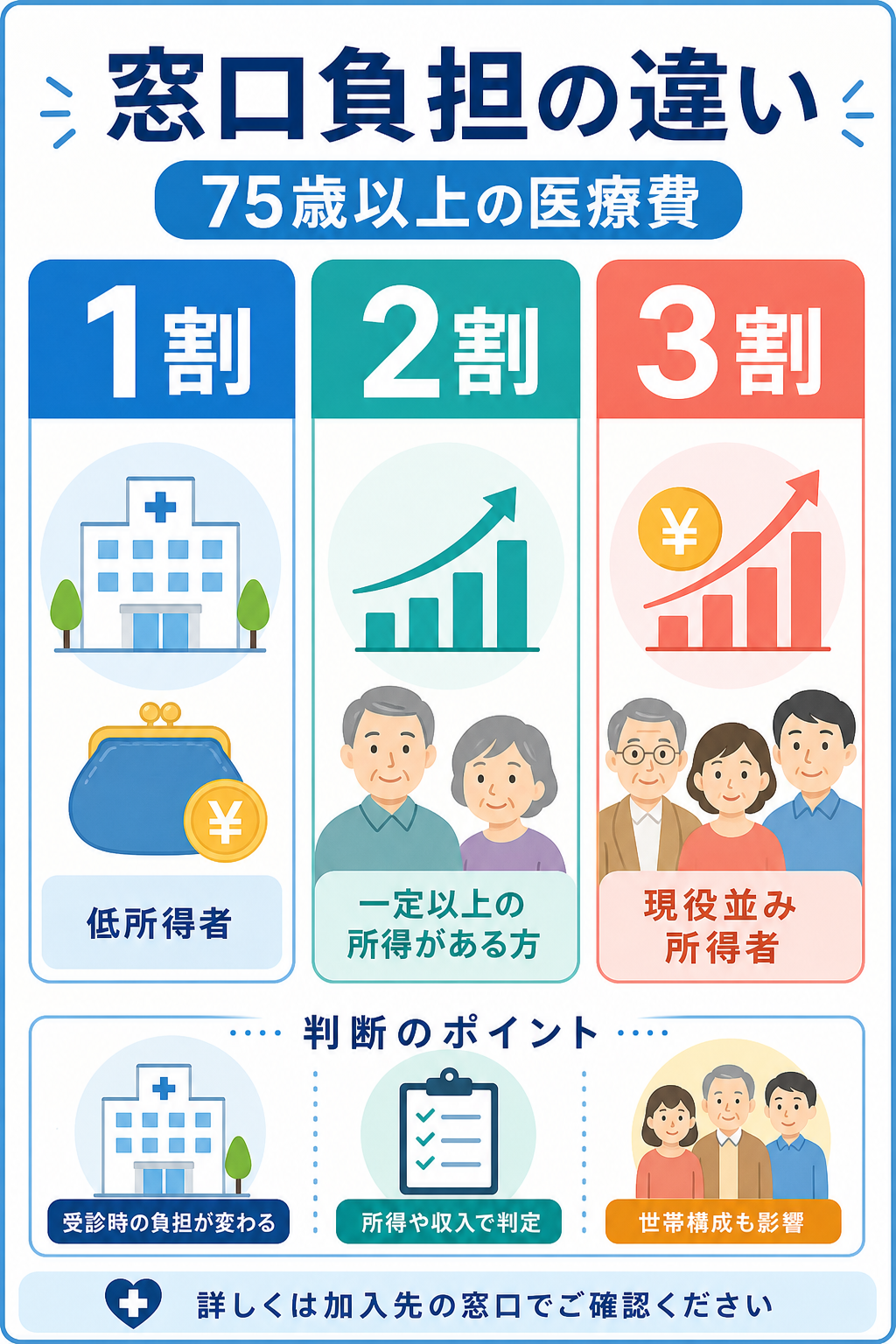 後期高齢者医療の1割2割3割の違いを整理した図解