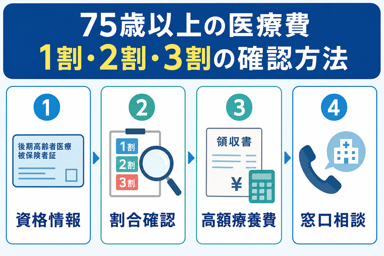 後期高齢者医療で負担割合を確認する手順を整理した図解