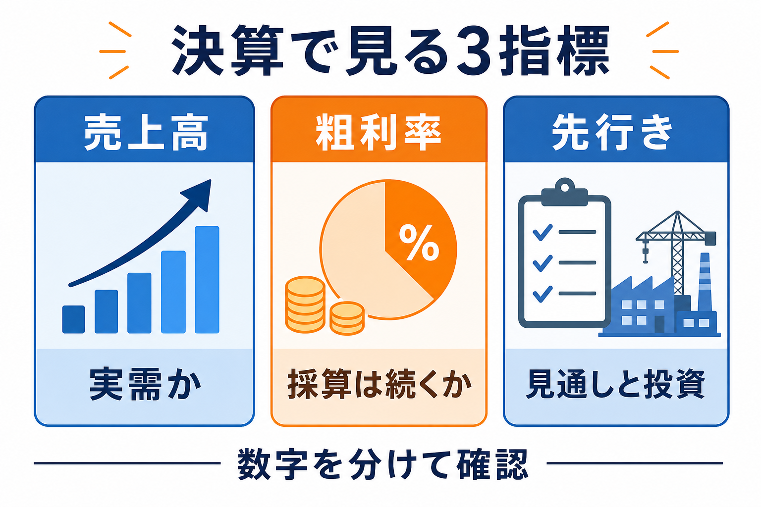 決算確認で見る売上高 粗利率 設備投資の3指標を整理した図