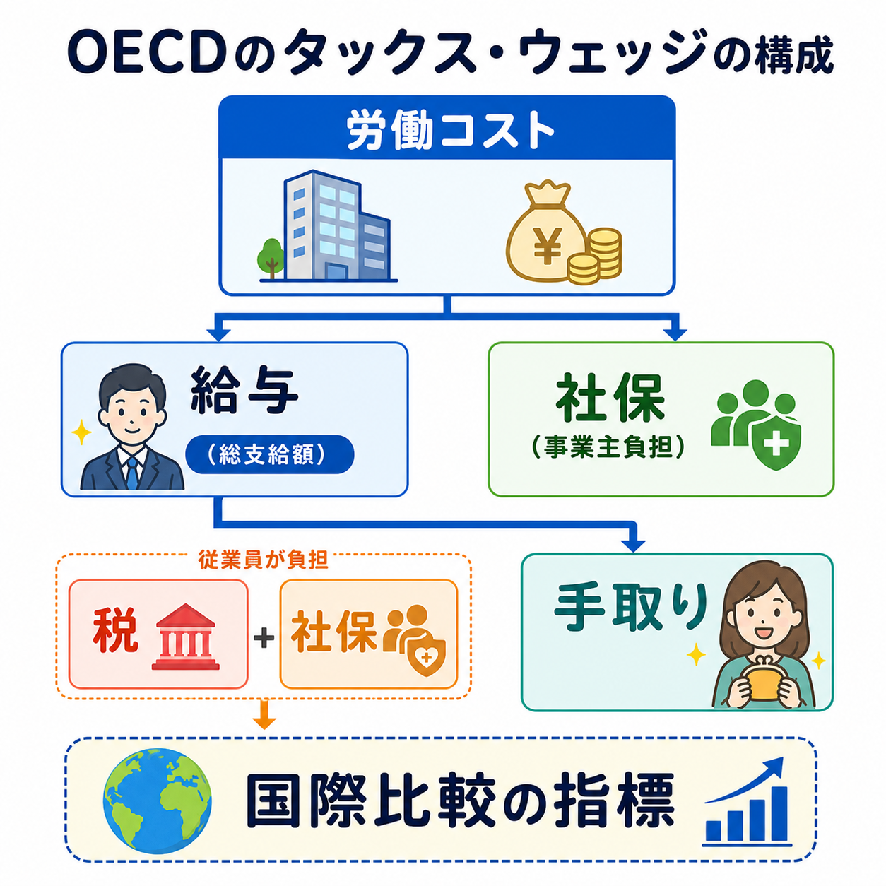 OECDのタックス・ウェッジに含まれる税と社会保険料の構成図