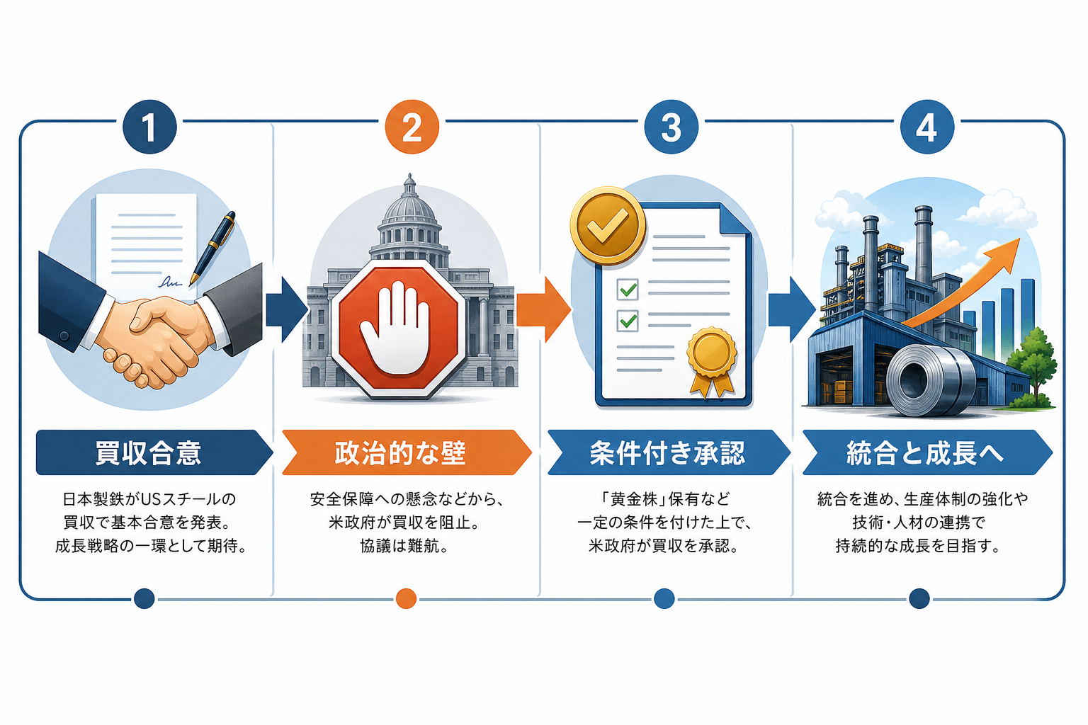 USスチール買収の流れを時系列で整理した図