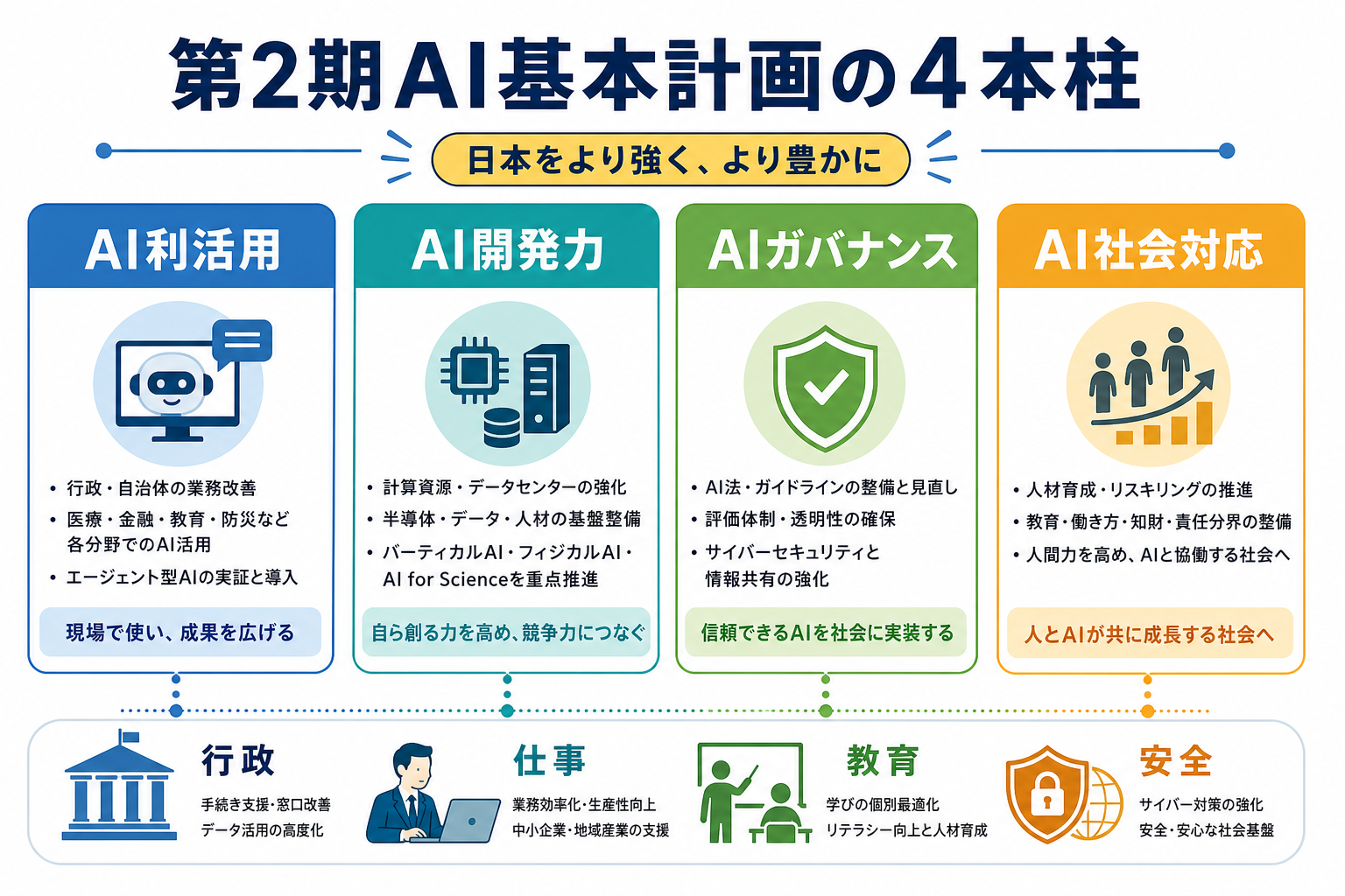 第2期AI基本計画の4本柱と生活への接点をまとめた図解