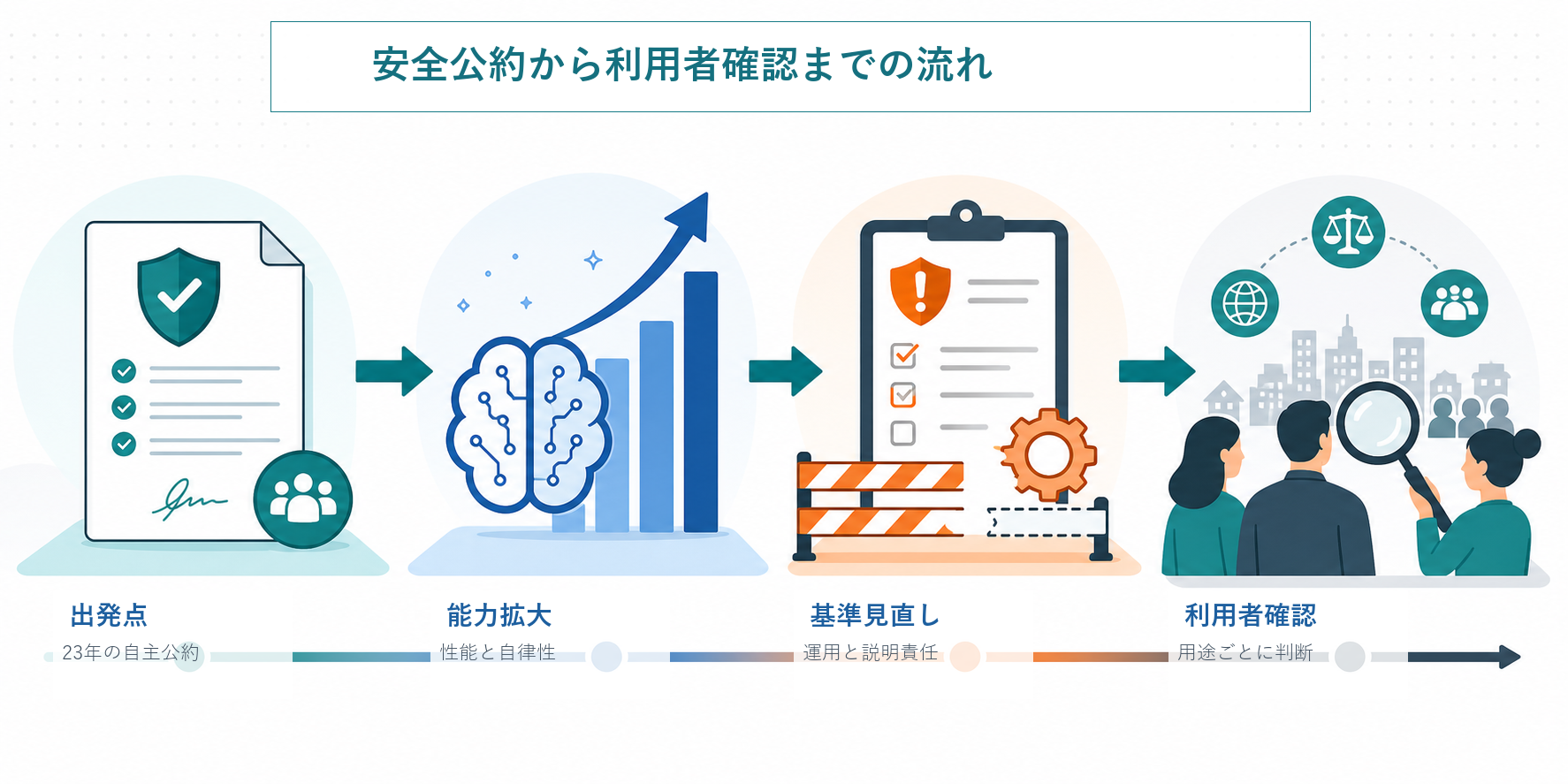AI安全公約が能力向上とともに見直される流れを示した図解