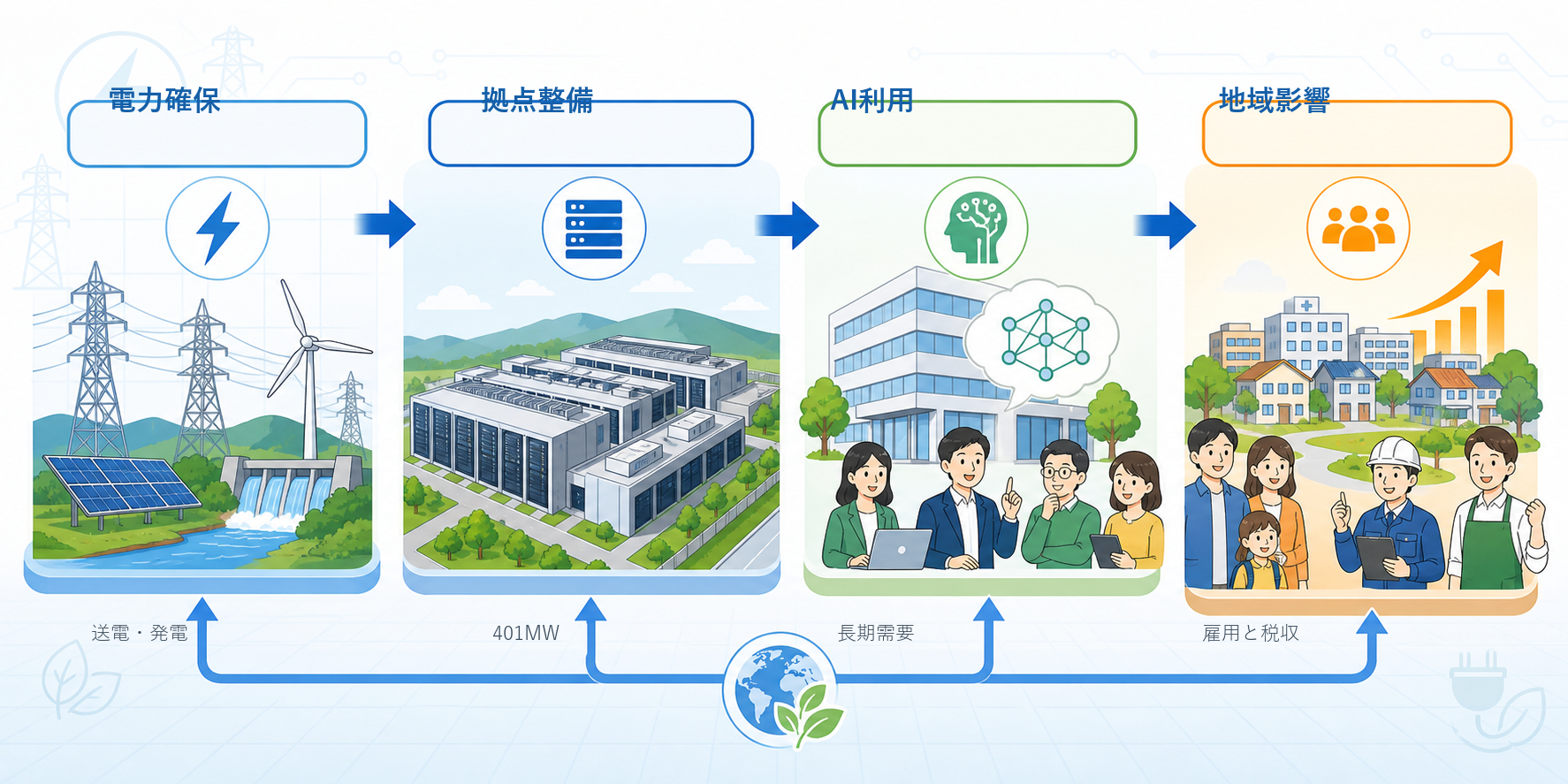 電力、データセンター、AI企業、地域経済へつながる契約の流れを示した図