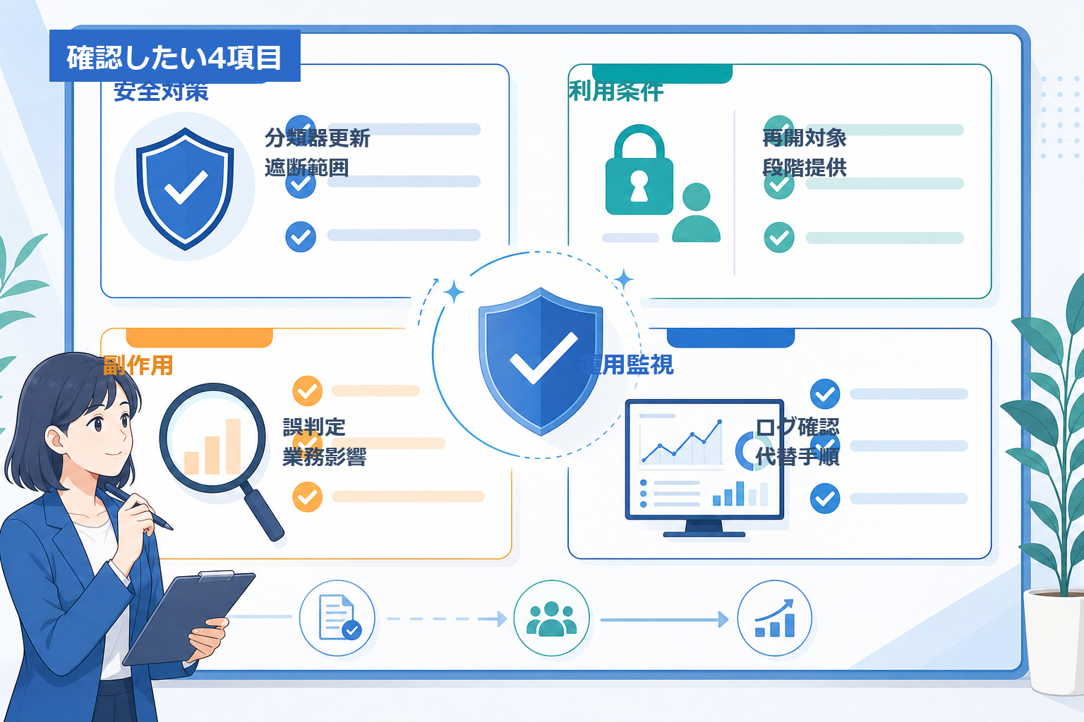 AIモデル再開時に確認したい安全審査と利用条件のチェックポイント図解