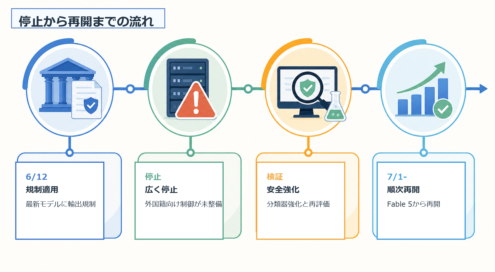 Anthropicモデル停止から再開までの流れを整理した図解