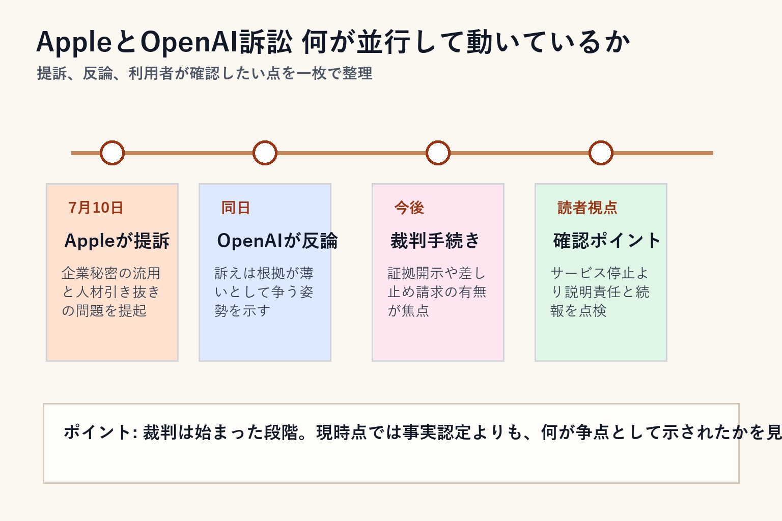 Apple提訴とOpenAIの反論を時系列で整理した図