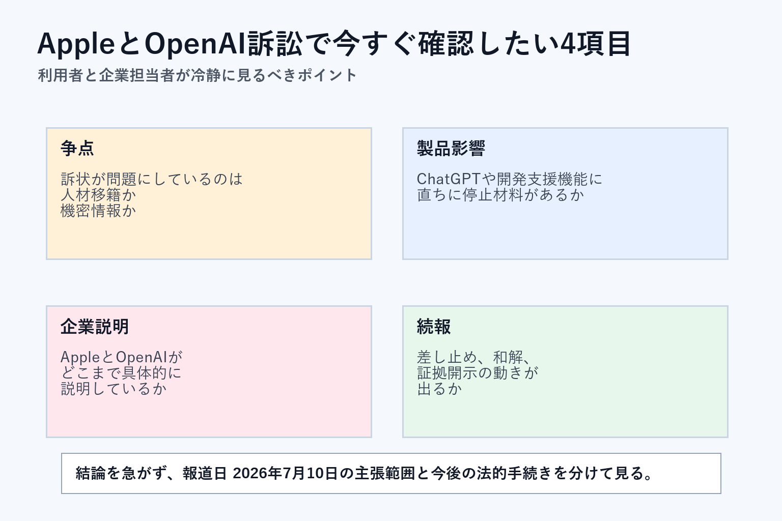AppleとOpenAIの訴訟で確認したい論点を並べた図