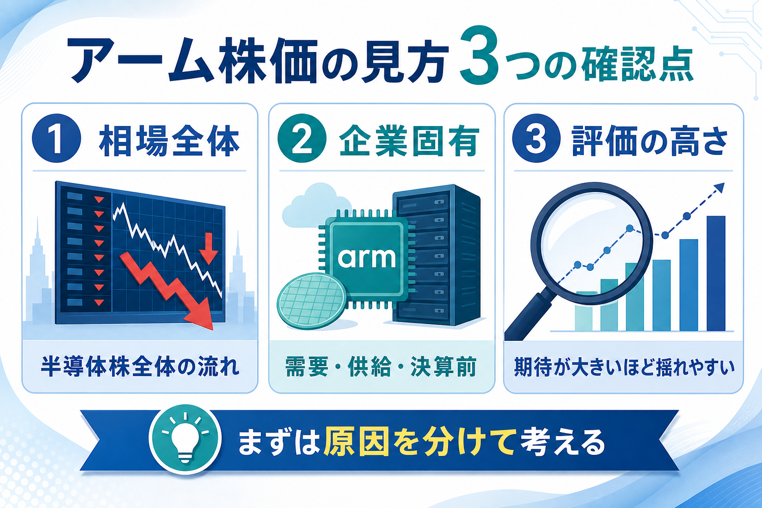 アーム株価を見るときの確認順を相場全体と企業固有要因に分けて整理した図解