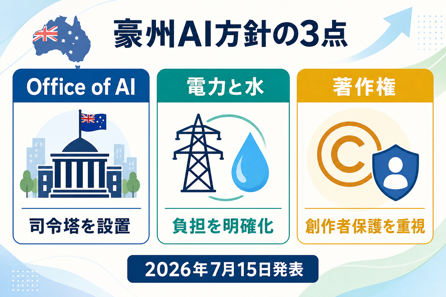 豪州AI政策の要点をまとめた図解