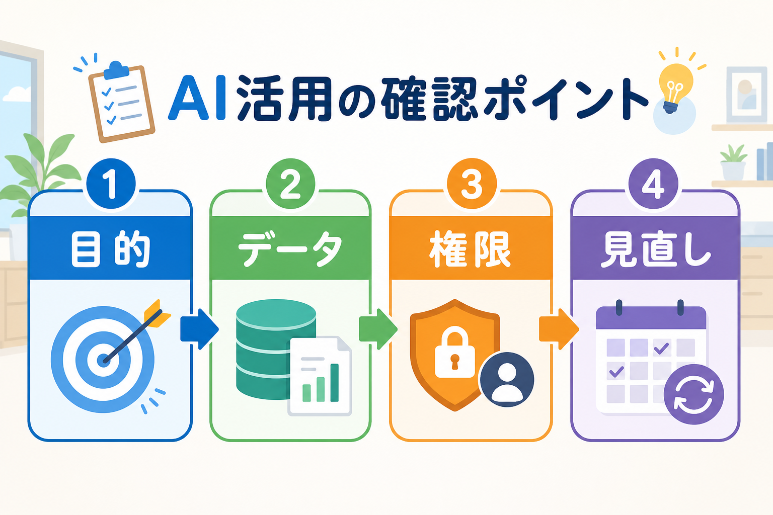 AI活用時に目的・データ・権限・見直しを確認する図