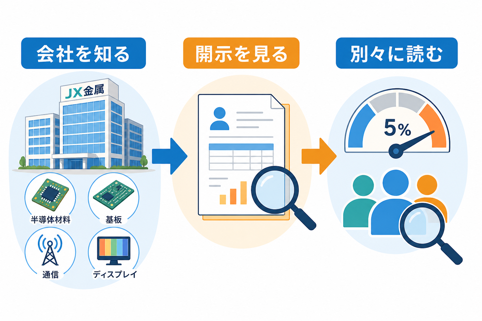 JX金属の事業領域と大量保有報告書の関係を示す図