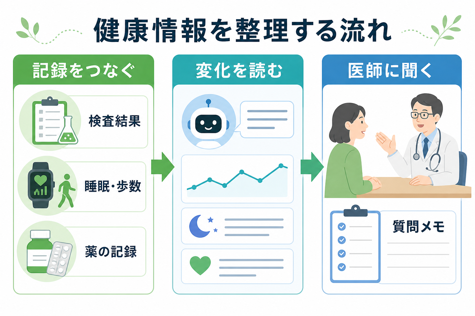 健康情報をAIで整理して医師に相談する流れ