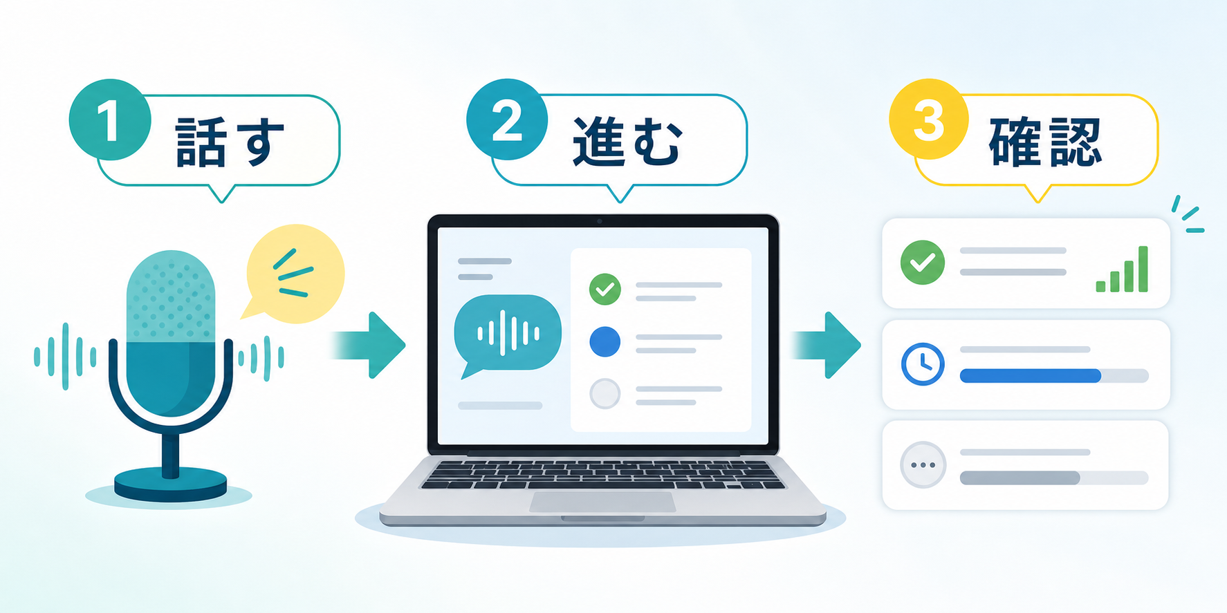 音声で依頼して進捗確認し、必要なら修正する流れを示した図