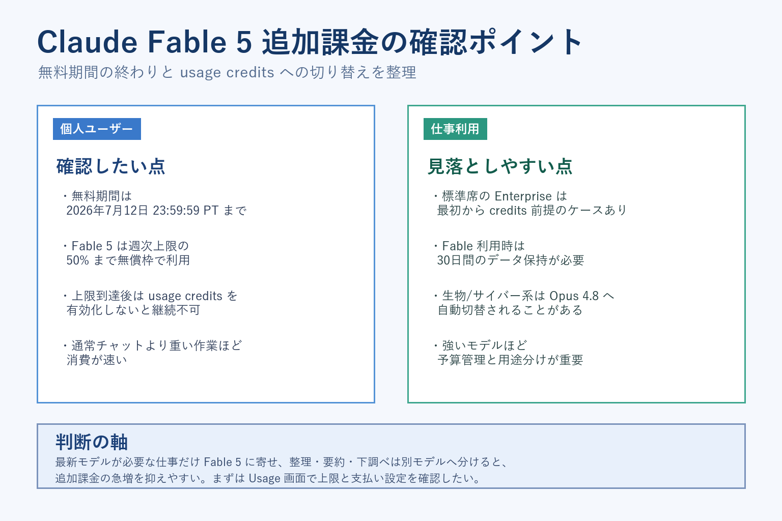 Claude Fable 5の追加課金で確認したいポイントを整理した図