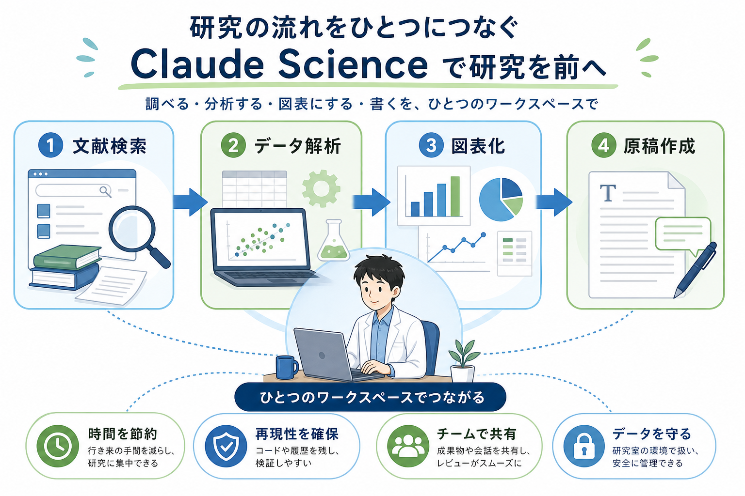 Claude Scienceの流れを示す図: 文献検索、解析、図表、原稿が一つの流れでつながる