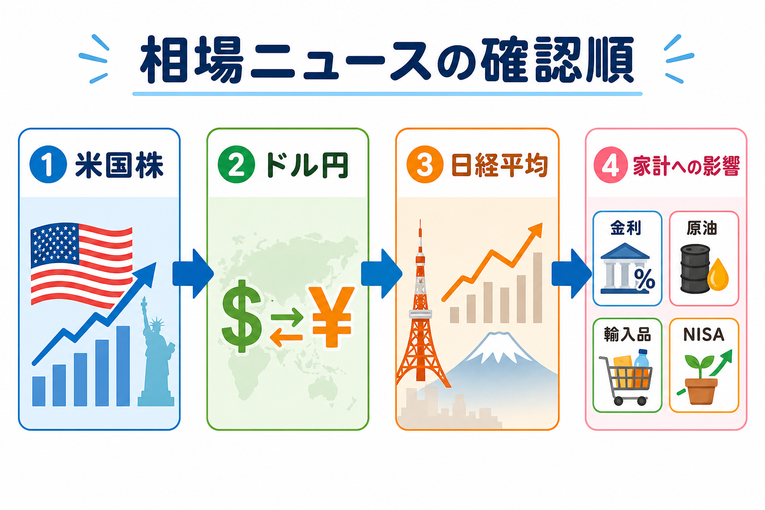 米国株とドル円と日経平均を順に確認する図解