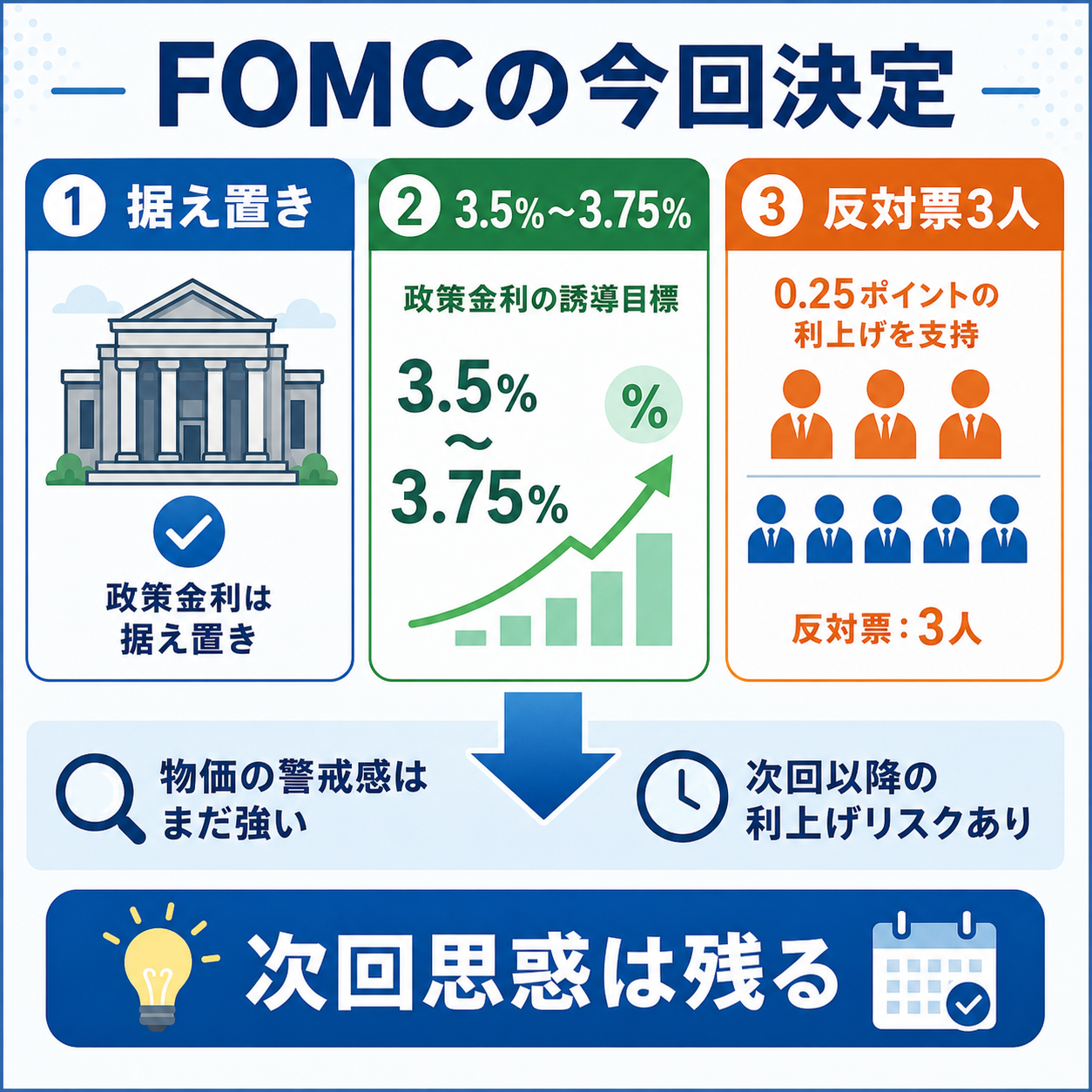 FOMC据え置きでも反対票3人が示す意味を整理した図