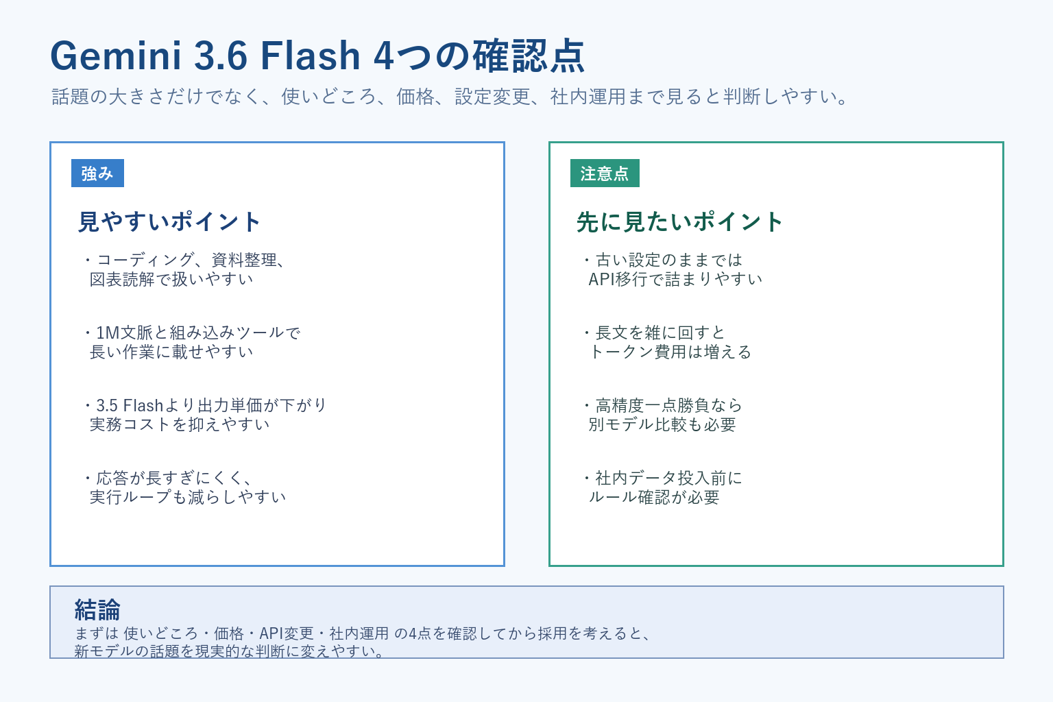 Gemini 3.6 Flashを見る4つの確認点の図解
