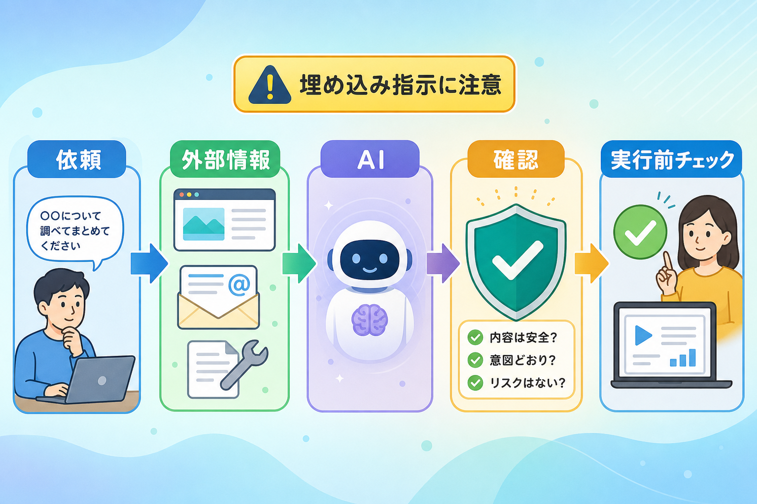 プロンプトインジェクションの流れを整理した図解