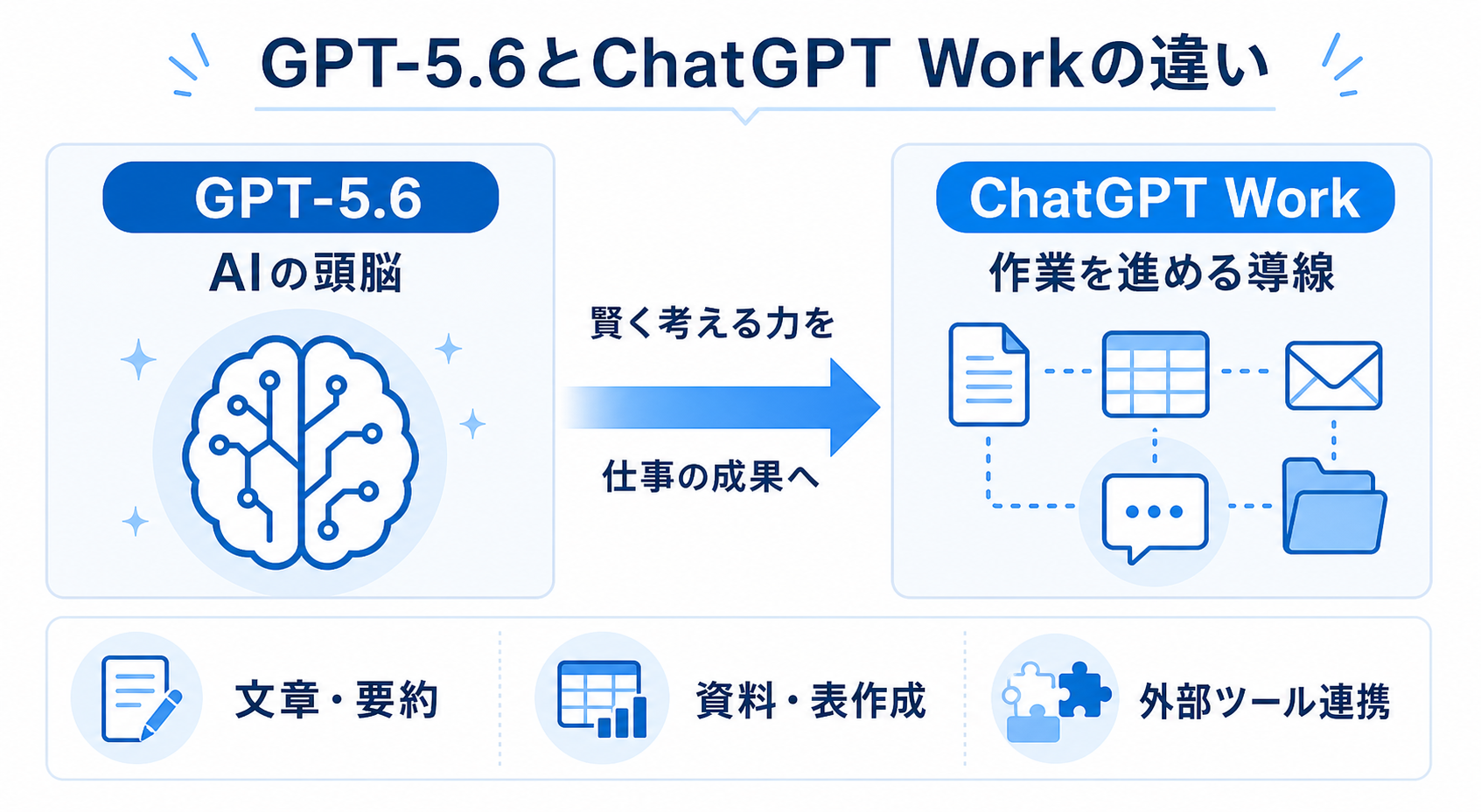 GPT-5.6とChatGPT Workの違いを整理した図
