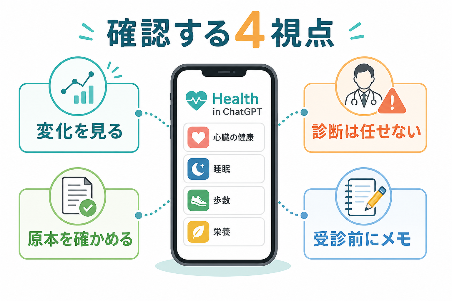Health in ChatGPTで確認したい4つの視点をまとめた図