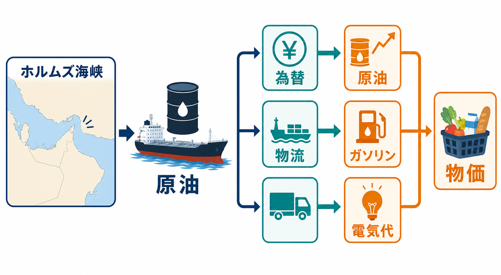 ホルムズ海峡から原油、為替、家計コストへ波及する流れの図解